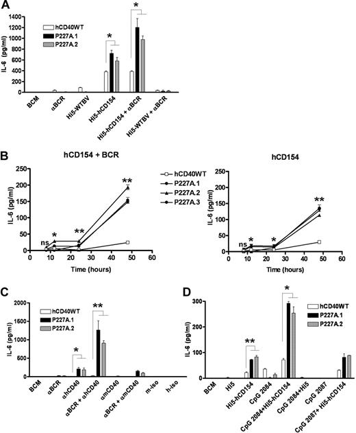 Figure 3. IL-6 secretion stimulated by hCD40-P227A versus WT hCD40. (A) CH12.hCD40WT (hCD40WT) or CH12.P227A (P227A.1, P227A.2, P227A.3) cells were stimulated as indicated with Hi5 cells (1:5 ratio with B cells) plus or minus 10 μg/mL α-μ chain F(ab)′2 Ig for 48 hours and IL-6 ELISA was performed. Two separate subclones of CH12.LX expressing hCD40WT were tested with similar results (not shown). Data represent means plus or minus SD of triplicate cultures. A representative experiment of 5 independent experiments with similar results is shown. Hi5-WTBV; Hi5 infected with Wt baculovirus. (B) Cells were stimulated as in panel A for the indicated times and IL-6 ELISA was performed. IL-6 was undetectable in supernatants from cells stimulated with media (BCM) or with uninfected Hi5 cells. A representative of 3 independent experiments with similar results is shown. (C) Cells were stimulated with 10 μg/mL agonistic α-mCD40, α-hCD40, or isotype control mAbs plus or minus 10 μg/mL α-μ chain F(ab)′2 Ab (α-BCR) or media (BCM) for 48 hours. IL-6 ELISA was performed. Data represent means plus or minus SD of 3 independent experiments. Two separate subclones of CH12.LX expressing hCD40WT were tested with similar results (not shown). (D) Cells were stimulated for 20 hours as indicated with Hi5 cells (1:5 ratio with B cells) plus or minus 25 nM CpG 2084 or control CpG 2087 oligonucleotides. Culture supernatants were analyzed by ELISA. Data are representative of 3 independent experiments with similar results, and a second hCD40WT subclone was tested with similar results (not shown). Asterisks denotes statistically significant difference between hCD40WT and hCD40-P227A: *P < .05, **P < .001 by 2-tailed Student t test.