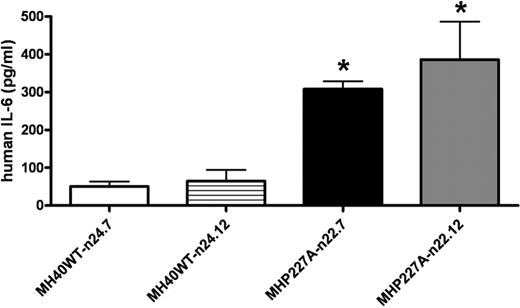 Figure 4. IL-6 secretion induced by mCD40-hP227A versus mCD40-hCD40 in the human B-cell line, T5-1. T5-1.mCD40-hCD40 (MH40WT-n24.7, MHWT-n24.12) and T5-1.mCD40-hP227A (MHP227A-n22.7, MHP227A-n22.12) were stimulated with Hi5-mCD154 plus R848 for 48 hours and supernatants analyzed by ELISA for human IL-6. Data are presented as means plus or minus SD of background-corrected IL-6 in replicate cultures from 3 separate experiments. Asterisk denotes statistically significant difference (*P < .05) between MH40WT and MHP227A by 2-tailed Student t test.