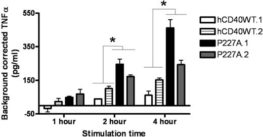 Figure 5. TNF-α secretion induced by hCD40-P227A versus WT hCD40. M12.hCD40WT (hCD40WT.1, hCD40WT.2) and M12.P227A (P227A.1, P227A.2) cells were stimulated for the indicated times and TNF-α ELISA was performed. Data are presented as means plus or minus SD of background-corrected TNF-α in replicate cultures from 3 separate experiments: (mean TNF-α induced by Hi5-hCD154) − (mean TNF-α induced by MDM2 control virus-infected Hi5). Asterisk denotes statistical difference (*P < .05) between hCD40WT and hCD40-P227A by 2-tailed Student t test.