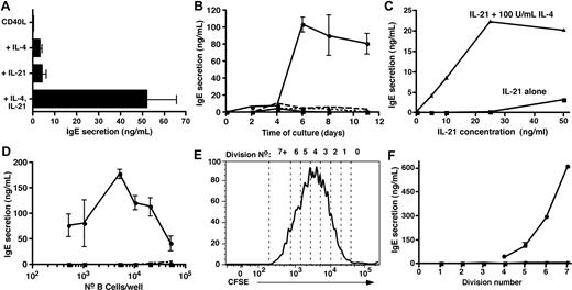 Figure 1. IL-21 induces IgE secretion by human naive cord blood B cells and synergizes with IL-4 to induce high-level production of IgE. (A-D) CB B cells were cultured at (A-C) 10 × 103 cells/200 μL per well; (D) 5 × 102 to 50 × 103/well with (A,B) CD40L alone (■) or with IL-4 (100 U/mL; ▴), IL-21 (50 ng/mL; ▾), or both IL-4 and IL-21 (●). (C) CD40L and increasing concentrations of IL-21 (0-50 ng/mL) only (■) or together with 100 U/mL IL-4 (▴). Culture supernatants were collected after 10 to 14 days (A,C,D) or at the indicated times (B) and the amount of secreted IgE determined by Igϵ heavy chain-specific enzyme-linked immunosorbent assay. The results in panel A represent the mean plus or minus SEM of data from 8 independent experiments; those results in panels B, C, and D are representative of multiple experiments performed using B cells from different CB donors. (E,F) CB B cells were labeled with CFSE and then cultured with CD40L alone (■) or together with IL-4 (▴), IL-21 (▾), or IL-4 plus IL-21 (●). After 5 days, the cells were resorted into different division intervals based on dilution of CFSE (E; representing the division profile of cells stimulated with CD40L/IL-21), and equal numbers of cells then recultured for a further 2 days. After this time, secretion of (F) IgE was determined.