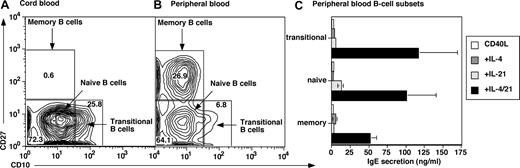 Figure 2. IL-21 induces IgE secretion by human transitional, naive, and memory B cells. Human CB (A) and PB (B) MNCs were labeled with mAb specific for CD20, CD10, and CD27. The frequencies of transitional (CD10+CD27−), naive (CD10−CD27−), and memory (CD10−CD27+) cells were determined. Values represent the mean percentages of B-cell subsets in 12 CB and 8 PB samples. (C) Transitional, naive, and memory B cells were sort-purified and then cultured (∼ 20 × 103 cells/200 μL per well) with CD40L alone (□) or in combination with IL-4 (100 U/mL; ), IL-21 (50 ng/mL; ), or IL-4 plus IL-21 (■). After 12 to 14 days, supernatants were harvested and the amount of secreted IgE determined. The results are the means plus or minus SEM of data from 4 independent experiments using B-cell subsets isolated from 4 different blood donors.