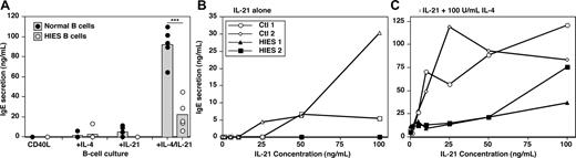 Figure 4. IL-21-induced IgE secretion by human B cells is STAT3-dependent. (A) PB B cells from 5 healthy donors (●) and 5 HIES patients with heterozygous STAT3 mutations (○) were cultured (∼ 20 × 103 cells/200 μL per well) in quadruplicate with CD40L, CD40L/IL-4 (100 U/mL), CD40L/IL-21 (50 ng/mL), or CD40L/IL-4/IL-21 for 10 to 12 days. Each point represents IgE secretion by an individual normal donor or HIES patient; the gray column represents the mean. ***P = .001 (unpaired Student t test). (B,C) B cells from 2 donors (◇,○) and 2 HIES patients (■,▴) were cultured with CD40L and increasing concentrations of IL-21 (0-100 ng/mL) in the absence (B) or presence (C) of IL-4 (100 U/mL). IgE secretion was determined after 12 days. Note the different scales of the y-axes in panels B and C.