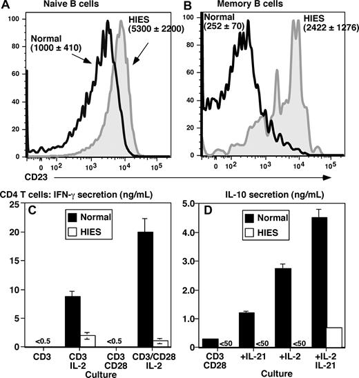 Figure 5. Aberrant expression of CD23 on B cells and impaired production of IFN-γ and IL-10 by CD4+ T cells from STAT3 mutant patients suggests dysregulated IL-4 signaling in HIES. Expression of CD23 on ex vivo isolated naive (A; CD20+CD27−) and memory (B; CD20+CD27+) B cells from healthy donors (open black histogram) and HIES patients (solid gray histogram) was determined by flow cytometry. Panels A and B are representative histograms; the values are the mean fluorescence intensity plus or minus SEM of CD23 on naive and memory B cells from 5 controls and 4 HIES patients. (C,D) CD4+ T cells isolated from a normal donor (■) and HIES patient (□) were cultured for 5 days with immobilized anti-CD3 mAb in the absence or presence of IL-2, soluble anti-CD28 mAb, or IL-21. Secretion of (C) IFN-γ and (D) IL-10 was determined after 5 days of culture. The values represent the means plus or minus SD of triplicate cultures.