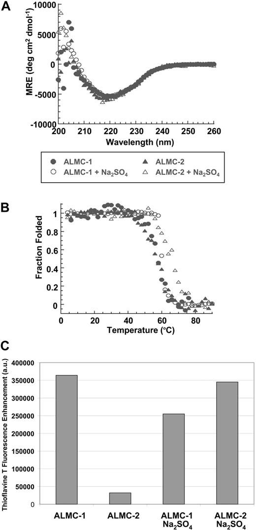 Figure 6. Confirmation of protein structure and fibril formation. (A) ALMC-1 and ALMC-2 display a β sheet conformation in the presence and absence of 0.5 M of Na2SO4 by Far UV-CD. (B) ALMC-1 and ALMC-2 λLC thermodynamic stability is slightly increased in the presence of 0.5 M of Na2SO4. (C) ALMC-1 and ALMC-2 endpoint ThT fluorescence fibril formation samples at their Tm. The excitation wavelength was 450 nm; emission wavelengths were 470 to 530 nm with a maximum fluorescence enhancement at 485 nm plotted for each sample with ThT baseline subtracted from them. Representative results from a single experiment are shown.