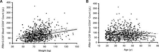 Figure 1. Peripheral blood CD34+ cell count after G-CSF administration (10 μg/kg per day) versus weight and age according to donor self-described ethnicity. Peripheral blood CD34+ cell counts after G-CSF administration were strongly associated with weight in all ethnic groups. When plotted against donor weight (A), CD34+ cell counts were highest in donors who were Asian/Pacific (◇, short alternating with long dashed line), followed by blacks (▲, dashed line), Hispanic (●, dotted line), and then whites (□, solid line). There was a modest, negative association of CD34+ cell counts when plotted vs donor age (B); the lowest values were observed in white donors and higher values in those who were black, Hispanic, or Asian/Pacific.