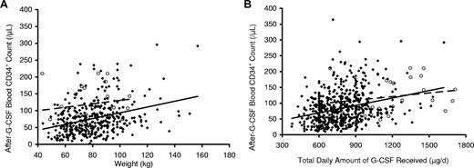 Figure 2. Associations of peripheral blood CD34+ cell count after G-CSF administration and weight according to G-CSF dose per kg donor weight and total amount of G-CSF received. Peripheral blood CD34+ cell counts plotted against donor weight (A) were significantly higher in donors who received G-CSF at 16 μg/kg per day given as 8 μg/kg per day twice a day (○, dashed line) than in donors who received 10 μg/kg per day (♦, solid line). In contrast, peripheral blood CD34+ cell counts after G-CSF administration plotted against the total dose of G-CSF received (B) were similar in donors who received G-CSF at either 16 μg/kg per day given as 8 μg/kg per day twice a day (○, dashed line) or 10 μg/kg per day (♦, solid line), suggesting that the total amount of G-CSF received exerts a larger impact on CD34+ mobilization than the dose of G-CSF administered per kilogram of donor weight.