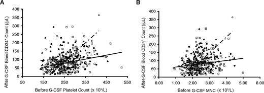 Figure 3. Associations of peripheral blood CD34+ cell count after G-CSF administration (10 μg/kg per day) according to baseline pre–G-CSF blood platelet count and total mononuclear cell count. Peripheral blood CD34+ cell counts after G-CSF were higher in donors with higher pre–G-CSF blood platelet counts (A) and total mononuclear cell counts (B). In panels A and B, the response was steepest in Asian/Pacific donors (◇, short alternating with long dashed trend line). Lower responses were observed in white donors (□, solid trend lines) with intermediate levels in blacks (▲, dashed trend line) and Hispanic (●, dotted trend line) donors.