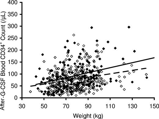 Figure 4. Peripheral blood CD34+ cell count after administration of G-CSF versus body weight. Peripheral blood CD34+ cell counts after G-CSF administration at 10 μg/kg per day were higher in donors who underwent (▲, solid trend line) collection of donor lymphocytes by large-volume leukapheresis before G-CSF administration compared with those who did not (◇, dashed trend line) undergo lymphocyte collection before the initiation of G-CSF administration. Data above are for those donors who underwent lymphocyte collection within 2 days of starting G-CSF.
