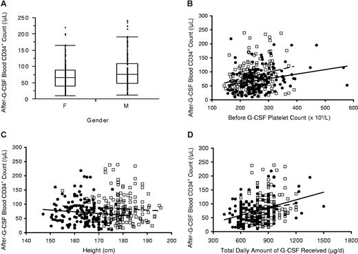 Figure 5. Peripheral blood peak CD34+ cell count in male (□, dashed trend line) and female (●, solid trend line) white donors after 10 μg/kg per day G-CSF according to pre G-CSF platelet count, height, and total amount of G-CSF received. As shown in panel A, white females (F) had lower mean post–G-CSF CD34+ cell counts than males (M; mean, 69 vs 83/μL, P = .007; median, 66 vs 76/μL). The horizontal line represents the median, the box the 25th percentile, and the whiskers the 75th percentile. Female donors also had lower CD34+ responses than male donors when plotted against the pre–G-CSF platelet count (B) and height (C); these associations were mitigated by the fact that, on average, women had higher pre–G-CSF platelet counts and lower height than men. When plotted against total G-CSF received, CD34+ responses were similar in men and women (D).