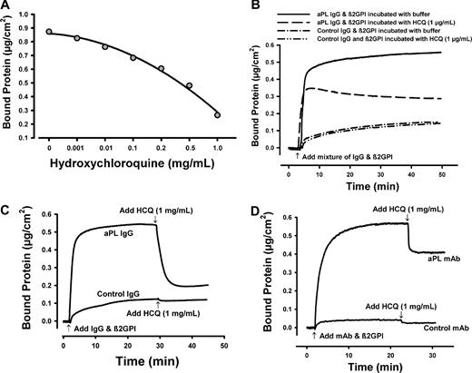 Figure 1. Ellipsometry studies of the effect of HCQ on binding of aPL IgG and β2GPI complexes to phospholipid bilayers (30% PS/70% PC). (A) Effects of various concentrations of HCQ on the protein binding. A mixture of aPL IgG (0.5 mg/mL) and β2GPI (5 μg/mL) in HBSA was added to phospholipid bilayer. After the adsorption of the protein had reached equilibrium, increasing doses of HCQ (0.001, 0.01, 0.1, 0.2, 0.5, and 1 mg/mL) were serially added. There was a progressive dose-related dissociation of the complexes from the phospholipid bilayers. Each point shows the mean of duplicate experiments. (B) Ellipsometry tracing of aPL IgG (0.5 mg/mL) premixed with β2GPI (5 μg/mL) and incubated with HCQ (1μg/mL) or control buffer overnight at 4°C before addition to the bilayers. The HCQ-treated immune complexes showed reduced binding compared with the buffer-treated complexes. HCQ had no effect on the adsorption of control IgG and β2GPI. (C) Immediate dissociation of phospholipid-bound aPL IgG–β2GPI complexes by HCQ (1 mg/mL). The drug had no significant effect on the adsorption of control IgG and β2GPI. (D) Similar ellipsometry study with the aPL IgG mAb (IS4) and β2GPI. The phospholipid-bound proteins were rapidly dissociated from the phospholipid bilayer by HCQ (1 mg/mL). There was no significant effect of the drug on the adsorption of control mAb and β2GPI.