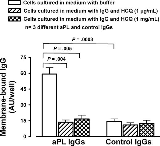 Figure 3. Effects of HCQ on aPL IgGs binding to THP-1 monocytes. Incubation of THP-1 monocytes with aPL IgGs resulted in significantly greater IgG binding than incubation with control IgGs. HCQ at both 1 μg/mL and 1 mg/mL significantly reduced the binding of aPL IgGs to levels similar to cells incubated with control IgG. The drug had no effect on the binding of control IgGs to the cells. Error bars represent SD.