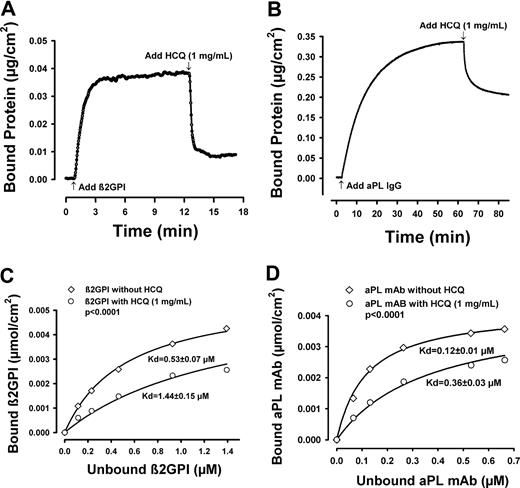 Figure 4. Studies of HCQ interaction with proteins by ellipsometry. (A) Ellipsometry tracing showing β2GPI (5 μg/mL) binding to phospholipid bilayer and the effect of HCQ (1 mg/mL) on the phospholipid-bound protein. The phospholipid-bound β2GPI was rapidly dissociated from the bilayer by the addition of drug. (B) Ellipsometry tracing showing polyclonal aPL IgG (0.5 mg/mL) binding to phospholipid bilayer and the effects of HCQ at 1 mg/mL on the phospholipid-bound protein. The phospholipid-bound aPL IgG was also readily dissociated from the bilayer by the addition of drug. (C) Binding isotherm of β2GPI to the phospholipid bilayer. In the presence of HCQ (1 mg/mL), the binding of β2GPI was significantly reduced and the Kd was significantly increased compared with the buffer control (1.44 ± 0.15 μM vs 0.53 ± 0.07 μM; P < .001). (D) Binding isotherm of aPL mAb, IS4, in HBSA to phospholipid bilayer. In the presence of HCQ (1 mg/mL), the binding of aPL mAb was significantly reduced and the Kd was significantly increased compared with the buffer controls (0.36 ± 0.03 μM vs 0.12 ± 0.01 μM; P < .001).