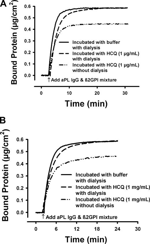 Figure 5. Effects of dialysis on the HCQ-mediated reduction of aPL IgG–β2GPI complex binding. Mixtures of aPL IgG (0.5 mg/mL) and β2GPI (5 μg/mL) were incubated overnight with the 2 concentrations of HCQ or control buffer, and the proteins were then dialyzed against buffer before exposure to the bilayers. (A) Incubation of aPL IgG–β2GPI with HCQ at 1 μg/mL, without dialysis, significantly reduced the complex binding; dialysis of the mixture incubated with HCQ (1 μg/mL) against buffer restored the binding of the complexes to phospholipid. (B) Similar results with HCQ at the higher concentration of 1 mg/mL.