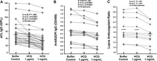 Figure 6. Effect of HCQ on aCL and anti-β2GPI IgG ELISAs and the LA test. Serum or plasma samples were incubated with HCQ at 1 μg/mL and 1 mg/mL or buffer control overnight at 4°C before the assays. (A) The results of aCL IgG ELISA for sera with elevated aCL IgG levels. Incubation of sera with HCQ significantly decreased the levels of aCL IgG compared with buffer control. The higher HCQ concentration of 1 mg/mL had a greater effect than the lower concentration of the drug. (B) The results of HCQ on anti-β2GPI IgG ELISA. Incubation of sera with HCQ significantly decreased the binding of anti-β2GPI IgG compared with incubation with buffer control. The higher HCQ concentration of 1 mg/mL had a greater effect than the lower concentration of the drug. (C) The results of lupus anticoagulant test for LA-positive plasmas. Incubation of plasmas with HCQ at 1 mg/mL significantly decreased lupus anticoagulant activity compared with the buffer controls and lower concentration of the drug; incubation of plasmas with HCQ at 1 μg/mL showed no significant effect.