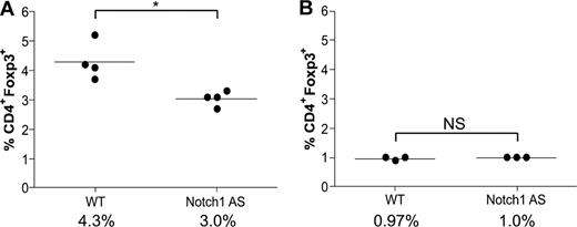 Figure 6. Defective regulatory T-cell maintenance in mice expressing reduced levels of Notch1. Bulk splenocytes (A) or thymocytes (B) were harvested from WT or Notch1 antisense (AS) mice and then stained with antibodies specific for CD4 and Foxp3 for analysis by flow cytometry. *P < .05. NS indicates not significant.