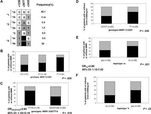 Figure 1. MDR1 polymorphisms in 90 CML patients treated by imatinib. (A) Derived haplotype from MDR1 polymorphisms and their frequency. Seven different haplotypes were defined by the 3 polymorphisms 1236C>T, 2677G>T/A, and 3435C>T. Haplotypes 1, 2, and 4 were subdivided in panels A and B according to the 3435 polymorphism. (B-F) Proportion of patients with and without major molecular response (MMR) after 12 months of imatinib (B,C,E) or with a trough imatinib plasma level (Cmin) less than or more than 1000 ng/mL (D,F), according to indicated MDR1 genotypes or haplotypes. In panels B, C, and E, black represents MMR after 12 months of imatinib; gray, no MMR after 12 months of imatinib. In panels D and F, black represents Cmin more than or equal to 1000 ng/mL; gray, Cmin less than 1000 ng/mL. Respective genotype/haplotype, number of individuals, as well as P values are indicated on each plot. Odds ratio (OR) with 95% confidence interval (CI) in panels C and E represent risk of not achieving MMR associated with the indicated genotype.