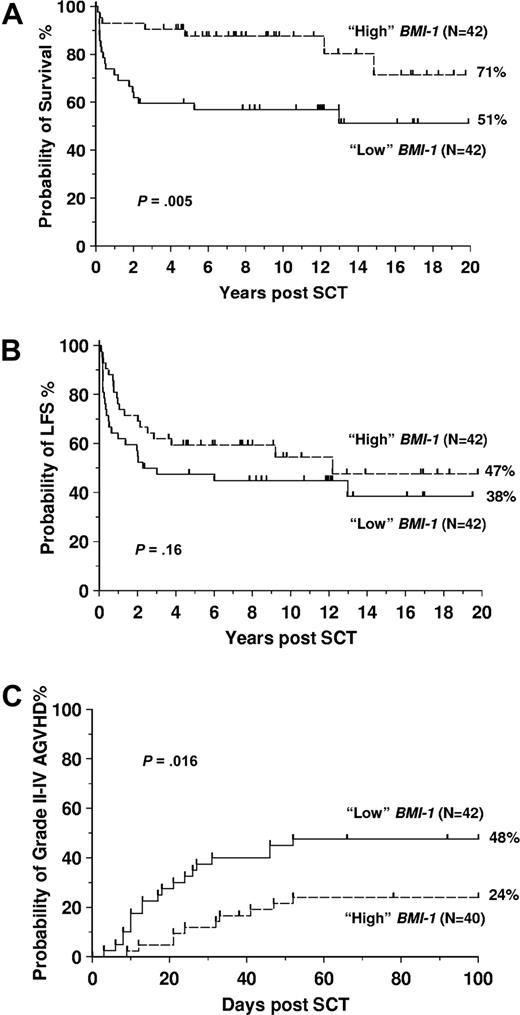 Figure 1. BMI-1 expression and outcome. (A) OS according to BMI-1 expression as assessed by Q-RT-PCR in the whole cohort of 84 patients. (B) LFS according to BMI-1 expression. (C) Cumulative incidence of grades 2 to 4 acute GVHD according to BMI-1 expression. In multivariate analysis, when comparing grades 0 to 2 or grade 2 acute GVHD versus the severe acute GVHD group (grades 3-4), the statistical association with BMI-1 remains significant (P = .01 and P = .03, respectively). In terms of chronic GVHD, 74 patients survived to day 100 and were evaluable for chronic GVHD: 41 did not develop any form of chronic GVHD and 33 had a limited (n = 4) or an extensive (n = 29) form. In univariate analysis, no statistically significant associations were found between the 4 analyzed genes and chronic GVHD (BMI-1, P = .07; CD7, P = .12; ELA-2, P = .93; PR3, P = .12). When added to a multivariate analysis, none of these genes was found to be significant. The median gene expression level is used to segregate the patients into a “low BMI-1” group (BMI-1 expression less than median) and a “high BMI-1” group (BMI-1 expression greater than median). Values of BMI-1 represent the Q-RT-PCR expression as a ratio to the GAPDH control gene. For establishment of the Q-RT-PCR assay, the Jurkat cell line was used as a positive control for BMI-1 expression with a standard curve being produced for the amplification of logarithmic dilutions (10−1 to 10−5) of its cDNA. An average of the duplicates of each data point was taken and plotted against the cycle threshold (Ct). The technical variability between duplicate samples in our RT-PCR assays has been established for a number of different genes as less than 1.3-fold at the 95% level of confidence.