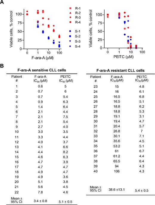 Figure 1. Cytotoxic effect of PEITC in fludarabine-sensitive and resistant CLL cells. (A) Cytotoxicity of PEITC and F-ara-A in primary CLL cells, after 72-hour incubation detected by MTT assay. Results of 8 representative patient samples (4 F-ara-A–sensitive CLL in blue, S-1 to S-4; 4 F-ara-A–resistant CLL in red, R-1 to R-4) are shown. Each data point represents the mean of triplicate determinations. (B) Comparison between the concentrations required to cause a loss in cell viability by 50% (IC50) of F-ara-A and PEITC in F-ara-A–sensitive (n = 22) and –resistant (n = 18) CLL cells. Cells with an IC50 < 10 μM F-ara-A were considered fludarabine-sensitive, whereas those with an IC50 > 10 μM were considered fludarabine-resistant.