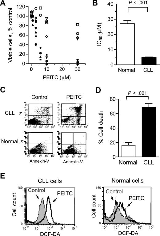 Figure 2. Selective killing of primary CLL cells by PEITC. (A) Cytotoxicity of PEITC in primary CLL cells (n = 6, black solid symbols) and normal lymphocytes (n = 4, open symbols), after 30-hour incubation detected by MTT assay. Each data point represents the mean of duplicate measurements. (B) Comparison of the mean IC50 of PEITC in CLL cells (n = 13) and normal lymphocytes (n = 11). Each bar represents the mean and 95% CI. (C) Cell death induced by 5 μM PEITC (24 hours) in primary CLL cells and normal lymphocytes detected by flow cytometric analysis (annexin V/PI double staining). Representative dot plots are shown. (D) Quantitative comparison of cell death induced by PEITC (5 μM, 24 hours) as in C. Percentage of drug-induced cell death was calculated by subtracting the spontaneous death in the control from the overall cell death in the PEITC-treated samples for each time point. The black and white bar represents the mean and 95% CI of 18 CLL patient samples and 7 normal blood samples, respectively. (E) Induction of ROS increase in primary CLL cells and normal lymphocytes by PEITC (5 μM, 2 hours), detected by flow cytometry using 1 μM DCF-DA. Representative histograms for CLL cells and normal lymphocytes are shown.