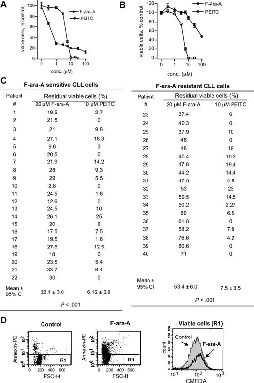 Figure 7. Comparison of residual viable cells after treatment with F-ara-A or PEITC. (A) Representative cell viability curves of F-ara-A–sensitive CLL cells treated with various concentrations of F-ara-A or PEITC for 72 hours and cell viability was measured by MTT assay. (B) Representative cell viability curves of F-ara-A–resistant CLL cells treated with various concentrations of F-ara-A or PEITC for 72 hours. (C) Quantitative comparison of percentage of viable cells after treatment with 20 μM F-ara-A or 10 μM PEITC (72 hours, MTT assay) in F-ara-A–sensitive and –resistant CLL cells. Each data point represents the mean of triplicate measurements for each patient sample. (D) Comparison of cellular thiols in control (untreated) CLL cells and in the residual viable CLL cells after treatment with 20 μM F-ara-A for 72 hours, using CMFDA and annexin V–PE dual staining flow cytometric analysis. Viable cells were defined as annexin V–negative subpopulation, which was gated as R1 (D left and middle panels). Cellular thiol levels in the R1 cell population of the control sample and the F-ara-A–treated sample were shown on the right panel. Representative plots of 3 different patients are shown.