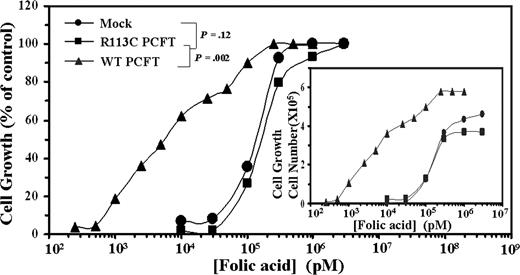Figure 3. Folic acid growth requirement of WT and mutant R113C PCFT transfectants. Exponentially growing PCFT transfectants were washed 3 times with PBS, transferred to folic acid-free RPMI-1640 medium supplemented with 10% dialyzed FCS (Invitrogen). After 10 days of deprivation in folic acid–free medium, cellular growth was arrested. Cells were then seeded in 24-well microplates (2 × 104 cells/well) containing increasing concentrations of folic acid ranging from 0.25 nM to 1 μM for WT PCFT transfectants and 10 nM to 3 μM for R113C PCFT as well as mock transfectants. After 7 days of incubation at 37°C, viable cell numbers were determined by hemocytometer count using trypan blue exclusion. A representative curve is shown from a total of 3 independent experiments. Actual cell numbers obtained for each folic acid concentration in the various transfectants are shown in the inset. The 100% control group used was the cell numbers obtained at the highest concentration of folic acid, ie, 3 μM for mock and R113C PCFT transfectants as well as 1 μM for folic acid for WT PCFT transfectants. Cell numbers obtained in these 100% control groups of mock, R113C PCFT, and WT PCFT transfectants were 3.7 × 105, 4.6 × 105, and 5.8 × 105, respectively.