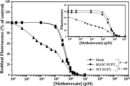 Figure 4. Flow cytometric analysis of cellular F-MTX staining and its displacement by MTX. After intracellular saturation of DHFR with 2 μM F-MTX for 8 hours, cells were incubated for 3 hours with increasing concentrations of MTX to initiate cellular F-MTX displacement. Residual F-MTX labeling was then determined by flow cytometry. A representative graph is shown from a total of 3 independent experiments. Actual cell numbers obtained for each MTX concentration in the various transfectants are shown in the inset.