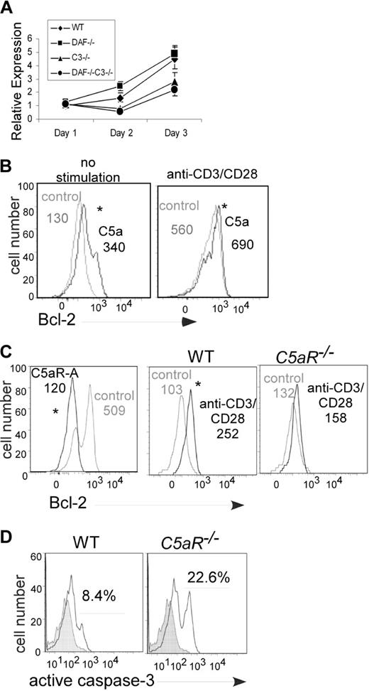 Figure 4. T-cell Bcl-2 and caspase-3 expression are regulated by locally produced C5a binding to T cell–expressed C5aR. (A) Expression of message for Bcl-2 in responding Mar T cells after stimulation with Dby-loaded WT, Daf1−/−, C3−/−, or Daf1/C3−/− APCs (quantitative RT-PCR). Data are representative of 2 individual experiments. Error bars represent SD. (B) Flow cytometric analysis of intracellular Bcl-2 expression in unstimulated (left) or anti-CD3/CD28 stimulated (right) WT T cells plus recombinant C5a (50 ng/mL). Assays were performed at 72 hours. Data are representative replicates of 3 individual experiments. (C) Bcl-2 expression in anti-CD3/CD28-stimulated WT T cells plus or minus C5aR antagonist (C5aR-A, 0.1 μM, 72 hours) or vehicle control (left) and in anti-CD3/CD28–stimulated C5aR−/− T cells (right, 48 hours). Data are representative replicates of at least 2 or 3 individual experiments per group. Numbers in each panel depict the mean fluorescence intensity. *P < .05. (D) Caspase-3 expression in anti-CD3/CD28–stimulated WT or C5aR−/− T cells (120 hours). Analogous results were detected at 72 hours (2.1% caspase-3+ WT T cells vs 5.1% C5aR−/− T cells, not shown). Data are representative replicates of 3 individual experiments.