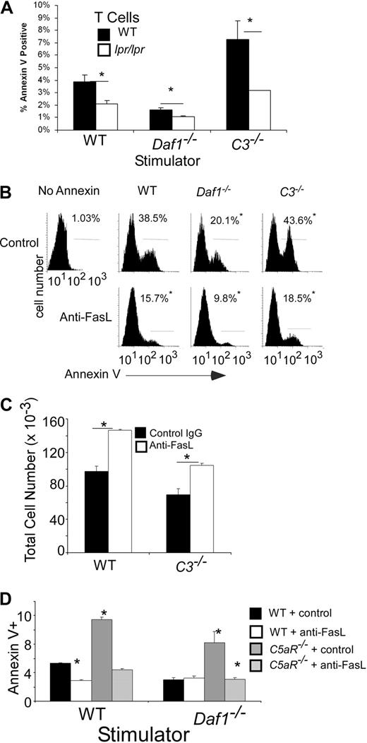 Figure 6. Local complement activation regulates Fas-mediated T-cell apoptosis. (A) Polyclonal naive (> 90% CD62Lhi, CD44lo, not shown) CD4+ H-2b WT or B6.MRLlpr T cells were stimulated in vitro with allogeneic H-2d WT, Daf1−/−, or C3−/− macrophages and stained for annexin V on day 4. Results are means plus or minus SD of triplicate wells. The experiment was repeated with identical results. *P < .05. Data are representative of 3 individual experiments. (B) Representative flow plots of annexin V+ Mar T cells after stimulation for 3 days with WT, Daf1−/−, or C3−/− macrophages and HYDby peptide plus 10 μg/mL anti-FasL antibody or control. The percentage of cells within the gated region is listed in each panel. *P < .05 versus controls. (C) Total live (annexin V−) Mar T cells after 3 days in culture with WT or C3−/− macrophages and HYDby peptide plus 10 μg/mL anti-FasL antibody or control. Results are means plus or minus SD of 2 experiments. *P < .05 versus control antibody. (D) Percentage annexin V+ polyclonal H-2b WT or C5aR−/− CD4 T cells after 4 days stimulation with allogeneic WT or Daf1−/− H-2d macrophages in the presence or absence of 10 μg/mL of anti-FasL antibody. Data are representative of 2 individual experiments. *P < .05 versus WT controls.