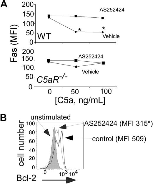Figure 7. Complement-regulated Fas and Bcl-2 involves PI-3Kγ. (A) Mean fluorescent intensities for T-cell surface Fas expression on WT (top) or C5aR−/− (bottom) B6 T cells stimulated with anti-CD3/CD28 plus or minus recombinant C5a plus or minus 0.1 μM AS25242 (72 hours). *P < .05 versus control. The experiment was repeated with identical results. (B) Flow cytometry plot demonstrating Bcl-2 expression in anti-CD3/CD28-stimulated B6 T cells (gated on CD4+ cells) plus or minus 0.1 μM AS252424. Numbers in each panel depict the mean fluorescence intensity. Bcl-2 MFI in unstimulated cells was 130. Assay was performed at 72 hours. Data are representative of at least 2 independent experiments. P < .05.