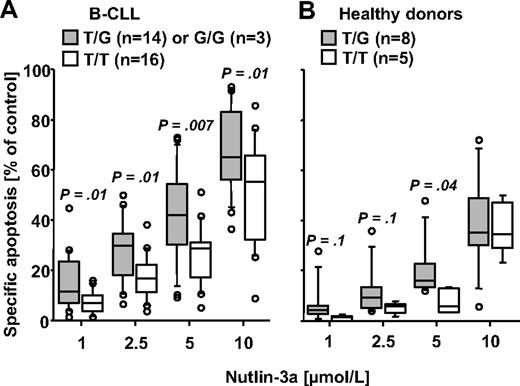 Figure 1. The SNP309 genotype influences sensitivity of B-CLL cells and B cells from healthy controls to in vitro-treatment with nutlin-3a. PBMCs from (A) B-CLL patients or (B) healthy donors with T/T, T/G or G/G SNP309 genotype were treated with increasing concentrations of nutlin-3a for 24 hours. Analysis of apoptosis in the CD19+CD5+ fraction (A, B-CLL) or CD19+ fraction (B, healthy controls) was performed by the annexin V–fluorescein isothiocyanate binding assay. The relative number of cells undergoing nutlin-3a-induced apoptosis are presented as the percentage of untreated control. Sample numbers within the respective genotype subgroup are indicated.