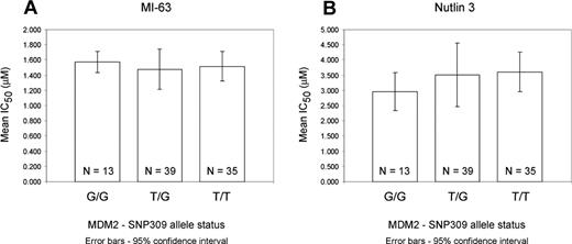 Figure 1. Display of mean IC50 values for MDM2-inhibitor-induced CLL apoptosis/necrosis. IC50 values for the MDM2 inhibitors MI-63 (A) and nutlin3 (B): MDM2 inhibitor-mediated CLL cell apoptosis was measured in purified CD19+ cells as described.2 SNP309 genotyping was done using genomic polymerase chain reaction across MDM2 SNP309. Displayed are mean IC50 values grouped by MDM2 SNP309 genotype (TT, TG, GG) and 95% confidence bars.
