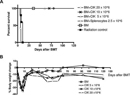 Figure 1. CIK cells induce much less GVHD in a major-mismatched BMT model. Lethally irradiated Balb/c (H-2d) hosts received BM with either CIK cells or fresh splenocytes at the indicated dose from wild-type FVB (H-2q) mice. Percent survival (A) and percent body weight change (B) are presented. □ indicates BM (n = 5); ▵, CIK cells 5 × 106 (n = 5); ×, CIK cells 10 × 106 (n = 5); ◇, CIK cells 20 × 106 (n = 5); ▿, fresh splenocytes 2.5 × 106 (n = 5); ■, radiation control (n = 5). Results from one representative experiment are shown.
