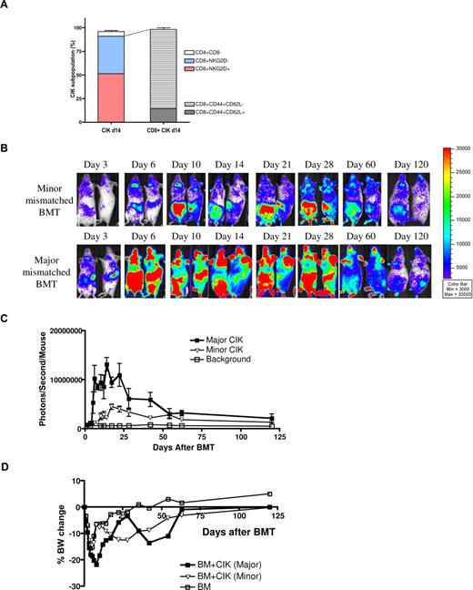 Figure 3. Comparison of CIK cells trafficking between major- and minor-mismatched recipients. Balb/c (H-2d, major mismatch, n = 5) and Balb/b (H-2b, minor mismatch, n = 5) recipients were lethally irradiated, and then injected with 5 × 106 C57BL/6 (H-2b) wild-type BM with 10 × 106 CIK cells generated from B6-L2G85 (H-2b) luc+ mice. (A) CIK subpopulations. (B) BLI images and (C) quantitative analysis of BLI over time. (D) Percent body weight change over time. Error bars represent SD.
