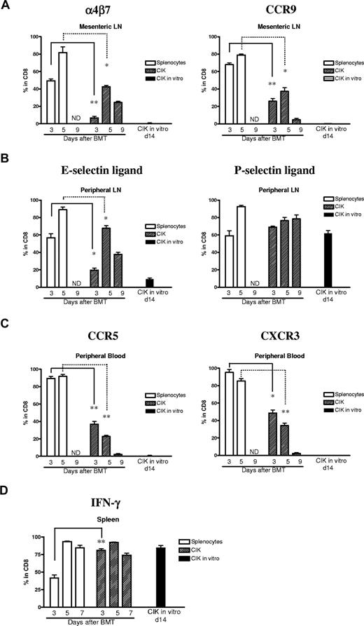 Figure 6. Expression of chemokine receptors and homing molecules between CIK cells and splenocytes. Lethally irradiated host mice (Balb/c, H-2d) were injected with C57BL/6 (H-2b, Thy1.2) wild-type 5 × 106 BM cells with either 10 × 106 CIK cells or splenocytes generated from congenic C57BL/6 (H-2b, Thy1.1). Expression of chemokine receptors, homing molecules, and IFN-γ expressed on donor-derived cells were analyzed at indicated days and tissues after BMT by FACS. (A) α4β7 and CCR9. (B) E-selectin ligand and P-selectin ligand. (C) CCR5 and CXCR3. (D) IFN-γ. ND indicates not done. Samples were not obtained because all GVHD control mice died by day 9. LN indicates lymph node. Error bars represent SD. *P < .05; **P < .01.