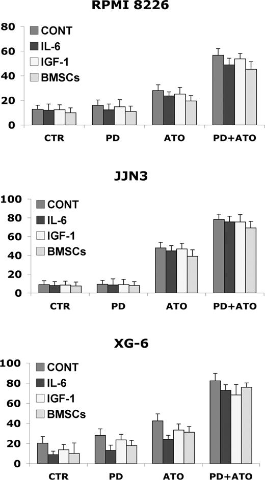 Figure 2. Combined treatment with PD184352 and ATO overcomes the protective effects of human IL-6, IGF-1, and BM microenvironment in MM cells. RPMI 8226, JJN3, and XG-6 cells were cultured with PD and/or ATO in the presence or absence of IL-6 (20 ng/mL), IGF-1 (50 ng/mL), or BMSCs. After 48 hours of treatment, the cells were harvested for annexin V labeling; data represent means plus or minus SD of triplicate cultures. CTR indicates control; PD, PD184352 (1 μM); ATO, arsenic trioxide (2 μM).