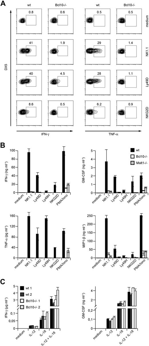 Figure 2. Impaired cytokine production in NK cells from Bcl10- and Malt1-deficient NK cells upon NK-cell receptor stimulation. (A) Total splenocytes from control or Bcl10-deficient mice were stimulated with plate-bound anti-NK1.1, anti-Ly49D, or anti-NKG2D, stained for CD49b (DX5) and CD3 and intracellular cytokine production, and analyzed by flow cytometry. Cells were gated for DX5+CD3− cells. The percentages of IFN-γ– or TNF-α–positive cells with respect to total NK cells are indicated. (B) IL-15–expanded splenic NK cells from Bcl10- and Malt1-deficient mice were stimulated with plate-bound antibodies directed against various activating NK- cell receptors or PMA and ionomycin (PMA/Iono) as indicated for 24 hours. (C) NK cells from 2 wild-type and 2 Bcl10-deficient mice were prepared as in panel B and stimulated with 10 ng/mL IL-12 and/or 25 ng/mL IL-18 for 24 hours. Cytokine release was measured by ELISA. Data are means plus or minus SD of triplicate samples and representative of 3 independent experiments.