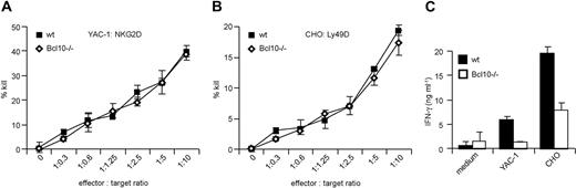 Figure 3. Bcl10 is dispensable for NK-cell receptor–induced killing. NK cells were isolated from the spleens of WT and Bcl10−/− mice 36 hours after infection with 5 × 105 pfu MCMV. NK-cell cytotoxicity was assessed in a 5-hour 51Cr release assay using YAC-1 (A) and CHO (B) cells as target cells at the indicated effector to target ratios. Data are representative of 3 independent experiments with a total of 6 mice per group. (C) IL-15–expanded NK cells were stimulated with YAC-1 or CHO cells at a 1:1 ratio and IFN-γ production was quantified by ELISA. Data are representative of 2 independent experiments.