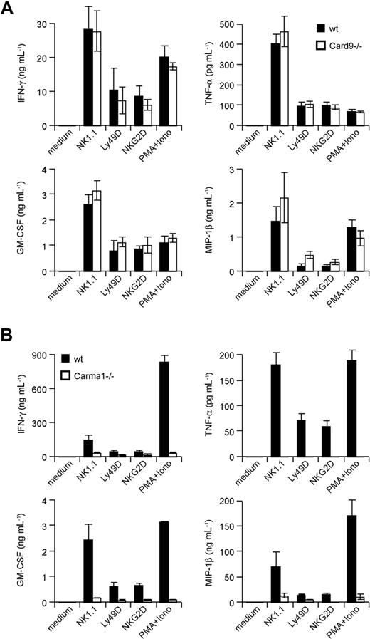 Figure 5. Carma1, but not Card9, is required for NK-cell receptor signaling. IL-15–expanded NK cells from Card9-deficient (A) or IL-15–expanded NK cells from Carma1-deficient (B) or control mice were stimulated with plate-bound anti–NK-cell receptor antibodies or PMA/Iono as indicated for 24 hours. Cytokine release was measured by ELISA. Data are means plus or minus SD of triplicate samples and representative of 3 independent experiments.