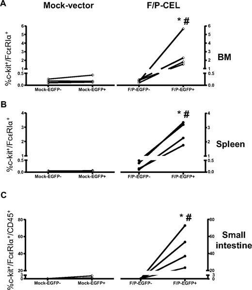 Figure 2. MC intrinsic expression of F/P induces SM. Frequency of viable MCs was analyzed by flow cytometry of c-kit+/Fc∈RIα+ cells on gated EGFP+ or EGFP-negative cells of BM (A) and spleen (B), and of viable CD45+/c-kit+/Fc∈RIα+ cells on gated EGFP+ or EGFP− cells of small intestine (C). *P < .05 compared with EGFP-negative MC content. #P < .05 compared with mock vector–transduced (EGFP+) MC content. Results are shown as means (± SEM) from 4 mice per group pooled from 2 independent experiments.