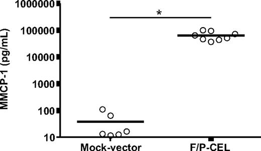 Figure 3. Mice with F/P-induced SM have elevated serum levels of MMCP-1. Levels of MMCP-1 in CEL mice and mock vector–transduced recipient mice were assessed after development of disease (at 4-5 weeks after transplantation) by ELISA. Each dot represents results from 1 mouse, and the horizontal bars show mean values (n = 6-8, *P < .001). The results are pooled from 2 independent experiments.