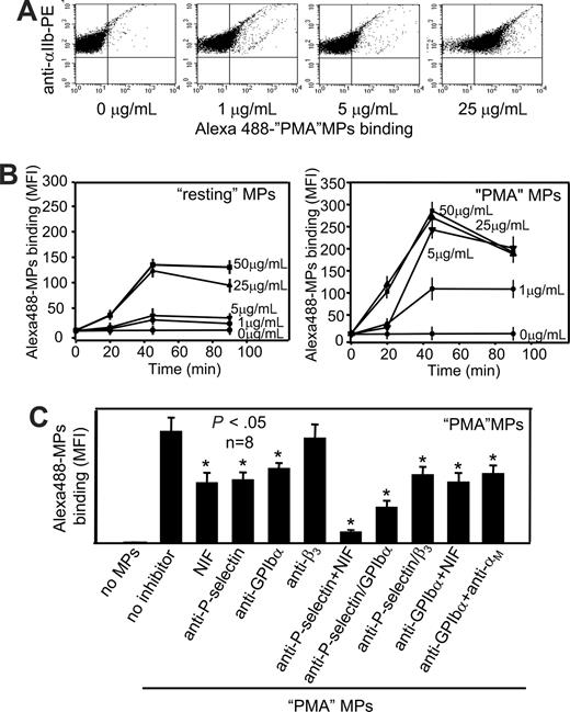 Figure 3. PMN-derived MPs interact with platelets in time-dependent and saturable manner involving αMβ2 and PSGL-1 receptors. (A,B) Gel-filtered human platelets were incubated with increasing concentrations (0-50 μg/mL) of Alexa488-labeled MPs derived from resting or PMA-stimulated human PMNs for 0 to 90 minutes at 37°C. To identify platelets the samples in addition to MPs contained PE-labeled anti–human αIIb mAbs or isotype control mouse antibody (IgG1). On incubation, MP binding was measured by FACS, and 10 000 of αIIb-positive events (which accounted for 98% of total events) were analyzed in every sample. (C) Gel-filtered human platelets were preincubated in the absence or presence of function-blocking mAbs to GPIbα, P-selectin, or the β3 integrin subunit (10 μg/mL), whereas MPs (25 μg/mL final concentration) were pretreated with NIF (20 nM) or anti-αM mAb (44a; 10 μg/mL) for 20 minutes at 37°C. Next, the cells and MPs were combined and incubated for 45 minutes at 37°C in the presence of anti–αIIb-PE mAb and analyzed by FACS as described in panels A and B. The data are expressed as MFI (± SEM) from 4 experiments using platelets from 4 different blood donors and MPs from 2 preparations.