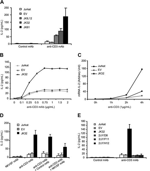 Figure 2. KIR2DL1 enhances TCR-mediated IL-2 production. (A) Jurkat, EV, and Jurkat transfectants (JK9.12, JK32, JK61) were stimulated with 1 μg/mL plate-bound anti-CD3 or control mAb for 6 hours. Culture supernatants were collected, and IL-2 production was determined by ELISA. Error bars represent the SDs of n = 10 experiments. (B) Dose-response curve for IL-2 secretion after TCR triggering with various concentrations of anti-CD3 mAb. (C) IL-2 gene expression in Jurkat, EV, and JK32 cells was assessed by quantitative RT-PCR. Results are representative of 3 independent experiments. Experimental values were normalized with respect to values for 18S RNA. (D) NKVSF mAb or control IgG was coated (or not) with anti-CD3 as in panel A, and IL-2 production was measured. (E) As in panel A, Jurkat, EV, JK32, and mutated KIR2DL1 transfectants (2ΔY/D8, 2ΔY/F11, 2ΔY/H12) were stimulated, and IL-2 production was measured. Error bars represent the SD of n = 3 experiments.