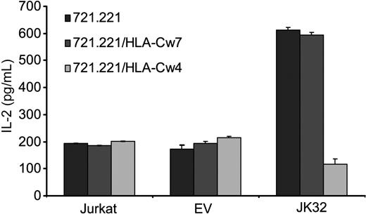 Figure 3. KIR2DL1 promotes TCR-induced IL-2 production in a ligand-independent manner. Jurkat, EV, and JK32 cells were incubated with SEE-pulsed 721.221, 721.221/HLA-Cw4, or 721.221/HLA-Cw7 cells for 6 hours. Culture supernatants were collected, and IL-2 production was determined by ELISA. Error bars represent the SDs of n = 3 experiments.