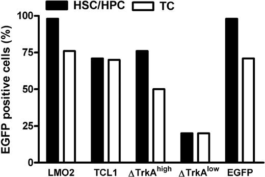Figure 2. Level of transduction for HSCs/HPCs and mature T cells. Transduction efficacies in percentage eGFP-positive cells for hematopoietic progenitor cells (■) and primary, stimulated mature T cells (□). For ΔTrkA, 2 cell populations (one with high, ΔTrkAhigh; and one with low transduction levels, ΔTrkAlow) were prepared. TC indicates T cells.