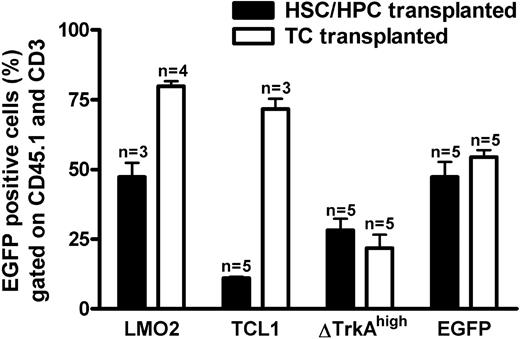 Figure 3. Percentage eGFP-expressing cells in peripheral donor-derived T cells of HSC/HPC and T cell (TC)-transplanted animals. Six weeks after transplantation, blood was drawn from HSC/HPC and TC recipient mice. Percentages of eGFP-positive cells in the CD45.1+ (donor cells) and CD3+ (T cell) gates of animals that received transplants of HSCs/HPCs (■) and TCs (□). Engraftment of transferred gene-modified T cells was at least equal, if not higher, compared with HSCs/HPCs. Error bars represent SD.