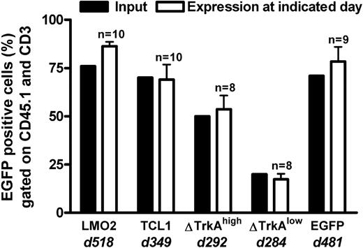 Figure 6. Percentage eGFP-expressing cells in the lymph nodes of TC-transplanted animals. T cell–transplanted animals were killed after long-term follow-up of genetically modified mature T cells. eGFP expression (gated on CD45.1 and CD3) in the lymph nodes of killed animals (□) was compared with the input at transplantation (■) for each transplanted population. d indicates days after transplantation. n = number of transplanted animals. The high level of eGFP expression, even after a very long observation time, indicated that no vector silencing was observed. Error bars represent SD.
