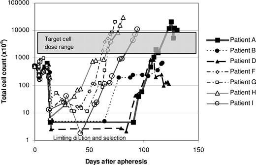 Figure 4. Growth curves of genetically modified T cells. Patient PBMCs were transfected with the scFvFc:ζ plasmid by electroporation after stimulation with OKT3. For patients A, B, and D, populations of G418-resistant T cells were generated by limiting dilution, and T-cell cultures exhibiting the most favorable cytotoxicity and growth profiles were selected for expansion to therapeutic numbers. For patients F through I, G418-resistant cells were grown as bulk cultures.