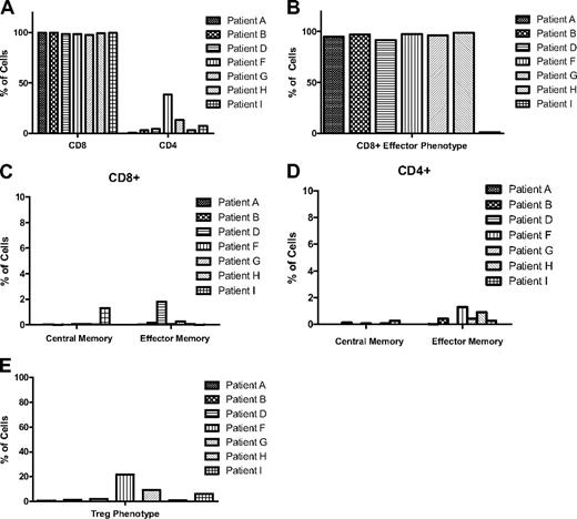 Figure 5. Immunophenotypes of infused T cells. The phenotypes shown were determined using multicolor flow cytometry and are expressed in terms of percentage of the population of infused cells. (A) CD8+ versus CD4+ cells, (B) cells with a CD8+ effector T-cell phenotype (CD8+/CD62L−/CCR7−/CD45RA−/CD127−), (C) cells with CD8+ central memory (CD62L+/CCR7+/CD45RA−/CD127+) versus effector memory (CD62L−/CCR7−/CD45RA−/CD127+) T-cell phenotypes, (D) cells with CD4+ central memory versus effector memory T-cell phenotypes, and (E) cells with a regulatory T-cell (Treg) phenotype (CD4+/CD25+/FoxP3+) are shown.