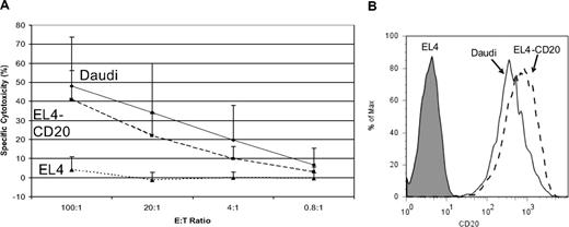 Figure 6. Cytotoxicity of modified T cells. Standard chromium release assays were performed using preinfusion-modified T cells at 8 to 12 days after restimulation, using the following MHC-mismatched target cells: EL4-CD20, a murine T-cell lymphoma line transfected to express the human CD20 molecule (----), the parental EL4 nontransfected CD20− line (…), and the Daudi CD20+ Burkitt lymphoma cell line (—), at the E:T ratios shown. The calculated specific cytolysis values are displayed as percentages. (A) The CD20-specific cytotoxicity of the reinfused T cells. Data shown represent the mean combined data from all treated patients (± 1 SD). Triplicate assays were performed for each patient. (B) CD20 expression of the target cell lines of EL4, EL4-CD20, and Daudi, as determined by flow cytometry using PE-labeled mouse anti–human CD20 Ab.