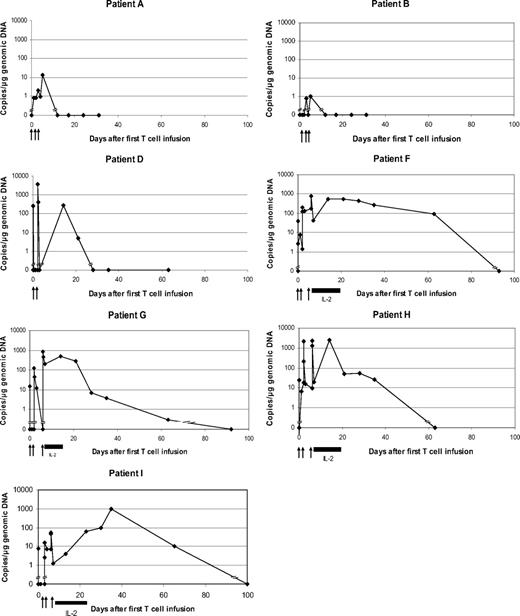 Figure 7. In vivo persistence of modified T cells. Genomic DNA was isolated from patient PBMCs collected at serial time points after T-cell infusions and used for quantitative real-time PCR using one primer within the human CD3ζ gene and the other from the adjacent CD4 transmembrane region in the scFvFc:ζ plasmid. The copy number of scFvFc:ζ-specific DNA based on quantitative reverse transcription-PCR results for all treated patients is shown. Arrows denote T-cell infusions, and horizontal black bars indicate the period of subcutaneous IL-2 injections for patients F, G, H, and I. Modified T cells were detectable for 12, 5, 21, 63, 63, 35, and 65 days, respectively, in the 7 patients.
